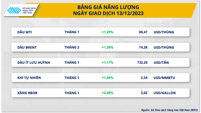 Thị trường dầu phục hồi, nhóm nông sản ‘đua nhau’ giảm giá- Ảnh 2.