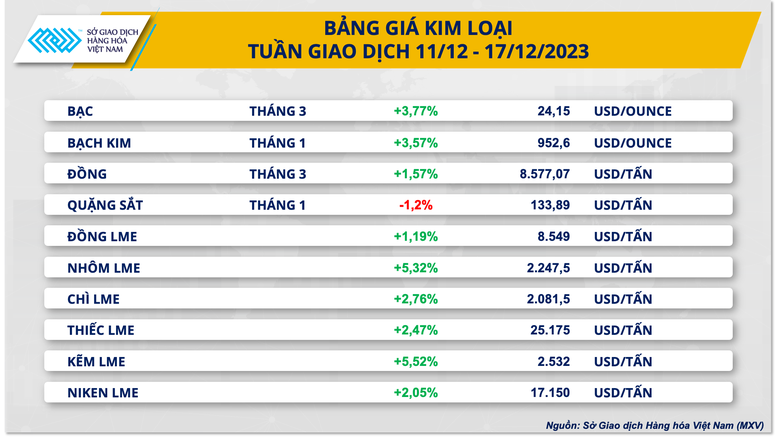 Sắc xanh bao trùm bảng giá kim loại và cà phê- Ảnh 3.