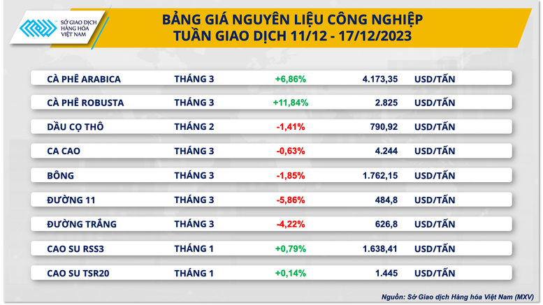 Sắc xanh bao trùm bảng giá kim loại và cà phê- Ảnh 2.