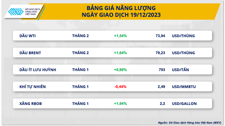 Lực mua áp đảo trên thị trường, giá cà phê cao kỷ lục 28 năm- Ảnh 3.