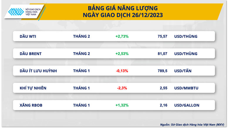 Sau nghỉ lễ, lực mua chiếm ưu thế trên thị trường hàng hóa nguyên liệu- Ảnh 2.