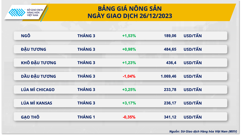 Sau nghỉ lễ, lực mua chiếm ưu thế trên thị trường hàng hóa nguyên liệu- Ảnh 3.