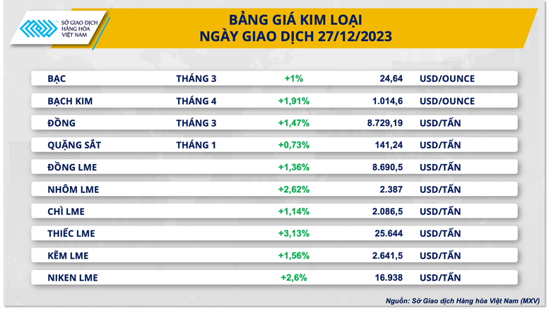 Nhóm kim loại dẫn dắt xu hướng tăng giá của thị trường hàng hóa- Ảnh 2.