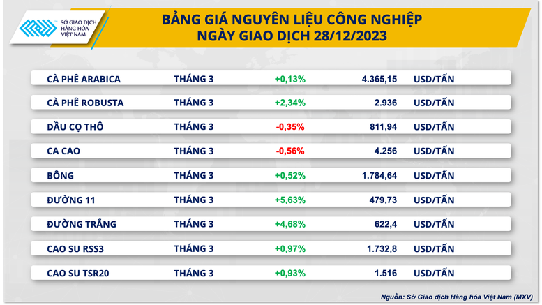 Giá dầu lao dốc, giá đường bật tăng từ đáy của 8 tháng- Ảnh 3.