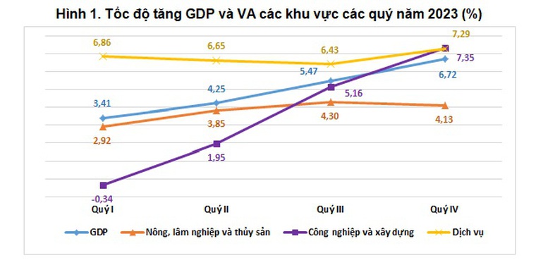 GDP năm 2023 ước tính tăng 5,05%- Ảnh 3.