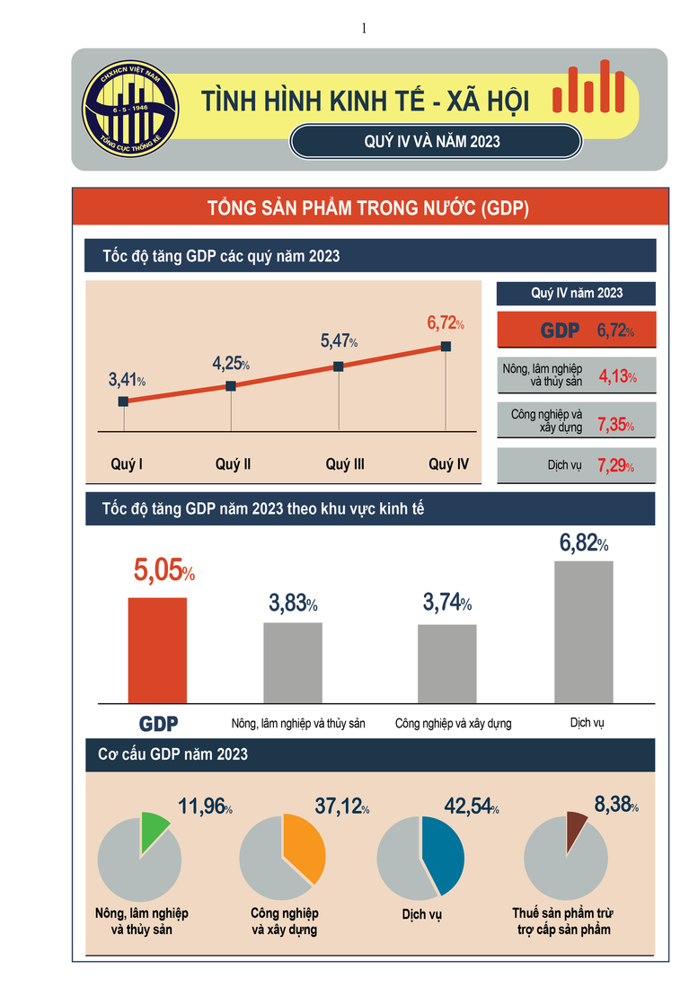 GDP năm 2023 ước tính tăng 5,05%- Ảnh 2.