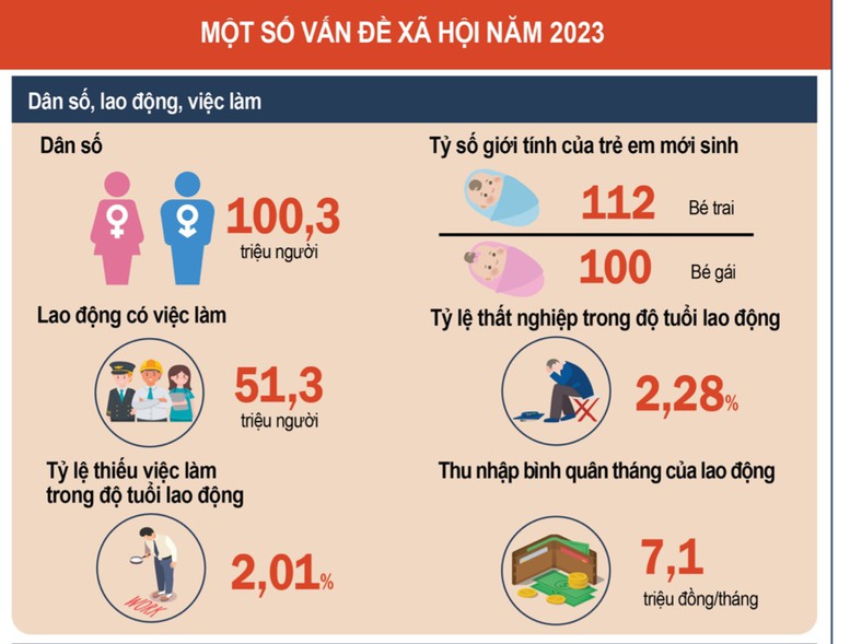 Tình hình lao động, việc làm quý IV/2023 khởi sắc- Ảnh 2.