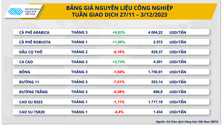 Giá hàng hoá nguyên liệu trải qua tuần biến động mạnh- Ảnh 3.