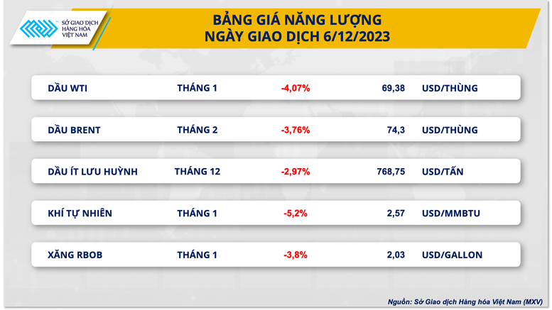 Sắc đỏ ‘chiếm lĩnh’ thị trường hàng hóa nguyên liệu thế giới- Ảnh 2.