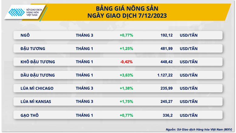 Sắc xanh trở lại trên thị trường hàng hóa nguyên liệu thế giới- Ảnh 2.