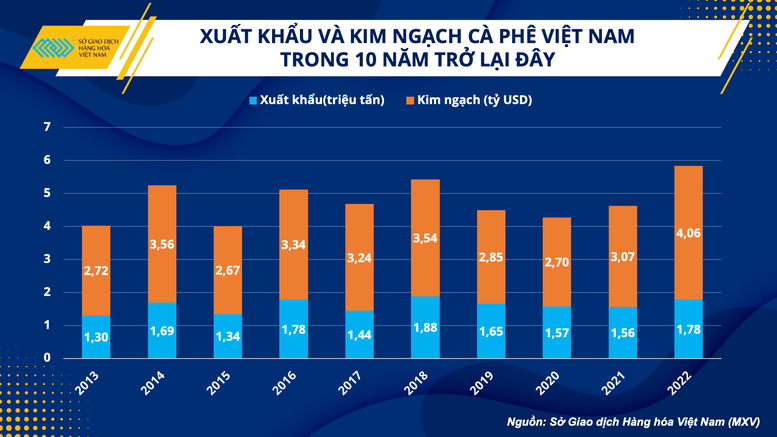 Xuất khẩu cà phê: Điểm sáng trong nhiều thách thức - Ảnh 1.