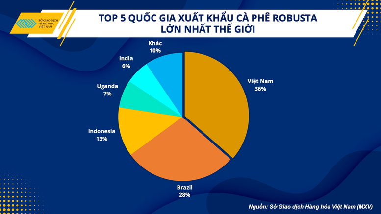 Xuất khẩu cà phê: Điểm sáng trong nhiều thách thức - Ảnh 3.