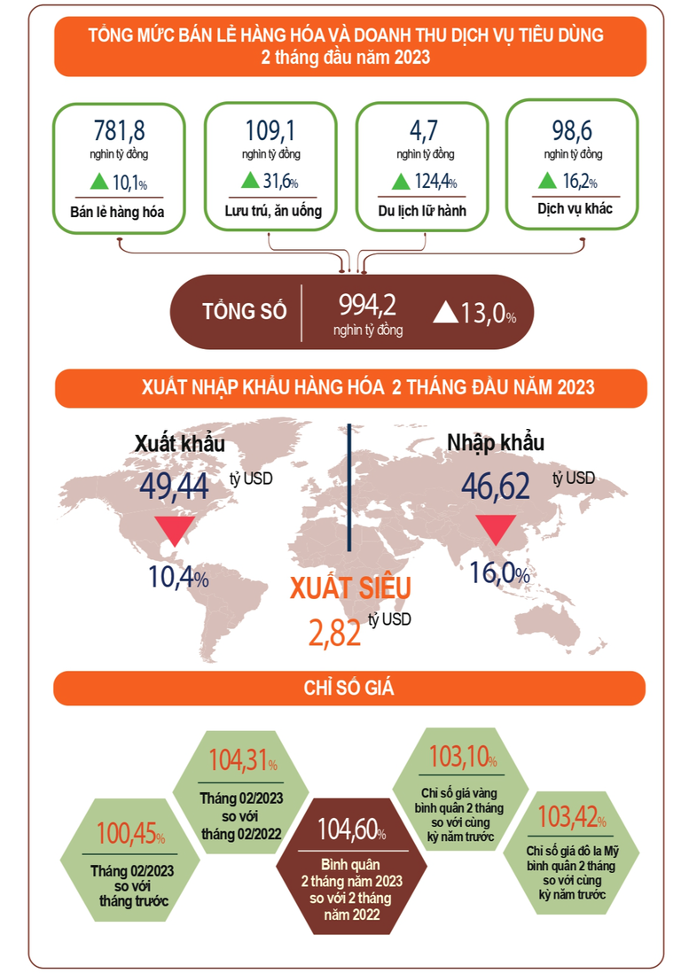 Đầu tư công tăng 36,9%; xuất siêu 2,3 tỷ USD; khách quốc tế tăng 31,6 lần - Ảnh 4.