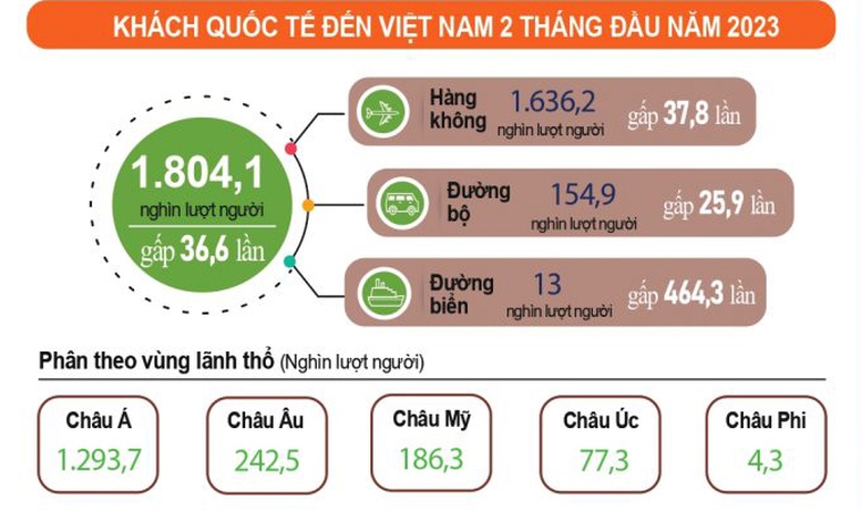 Hai tháng đầu năm, cả nước đón hơn 1,804 triệu lượt khách quốc tế - Ảnh 1.