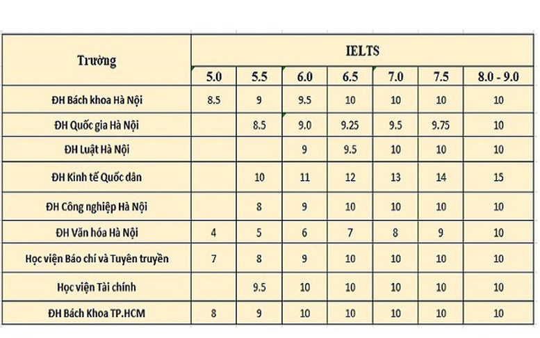 Điểm IELTS được quy đổi trong xét tuyển vào các trường đại học như thế nào?