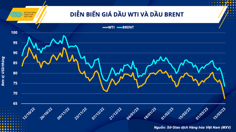 Giảm gần 10 USD trong 3 ngày, giá dầu thế giới sẽ đi về đâu? - Ảnh 1.
