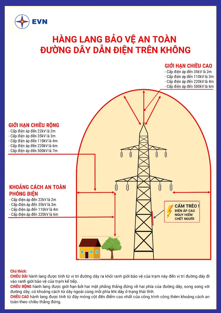 EVN khuyến cáo tai nạn điện do vi phạm hành lang an toàn lưới điện - Ảnh 1.