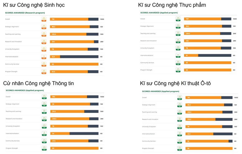 Thêm 4 chương trình đào tạo của Trường ĐH Nguyễn Tất Thành đạt 5 sao  - Ảnh 1.