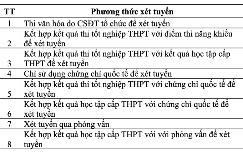 Trên 200 lượt phương thức xét tuyển không có thí sinh xác nhận nhập học