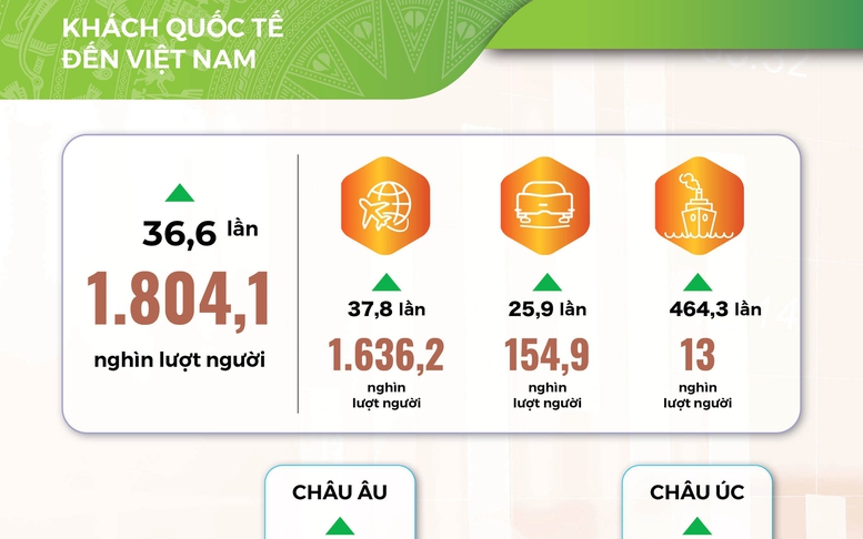 INFOGRAPHICS: Số lượng du khách quốc tế tăng 31,6 lần