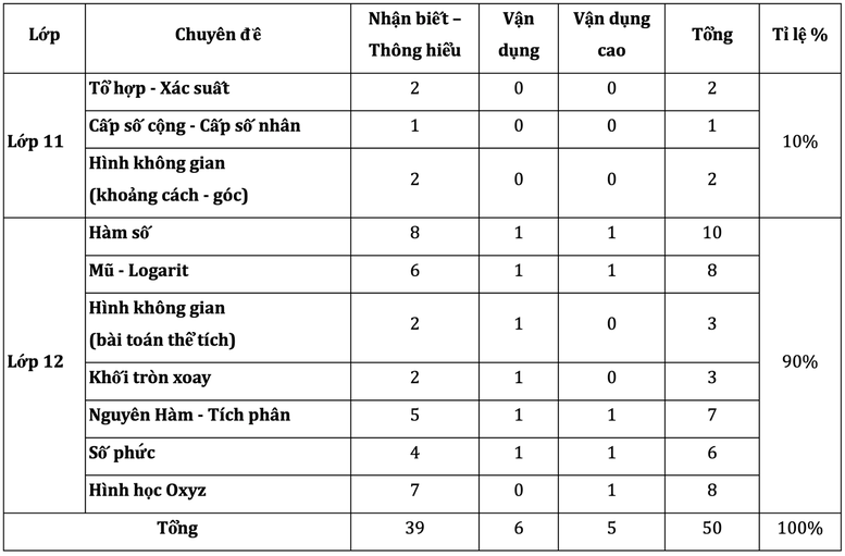 Tuyển sinh 2023: 'Bật mí' bí quyết rất quan trọng để đạt điểm cao môn Toán - Ảnh 1.