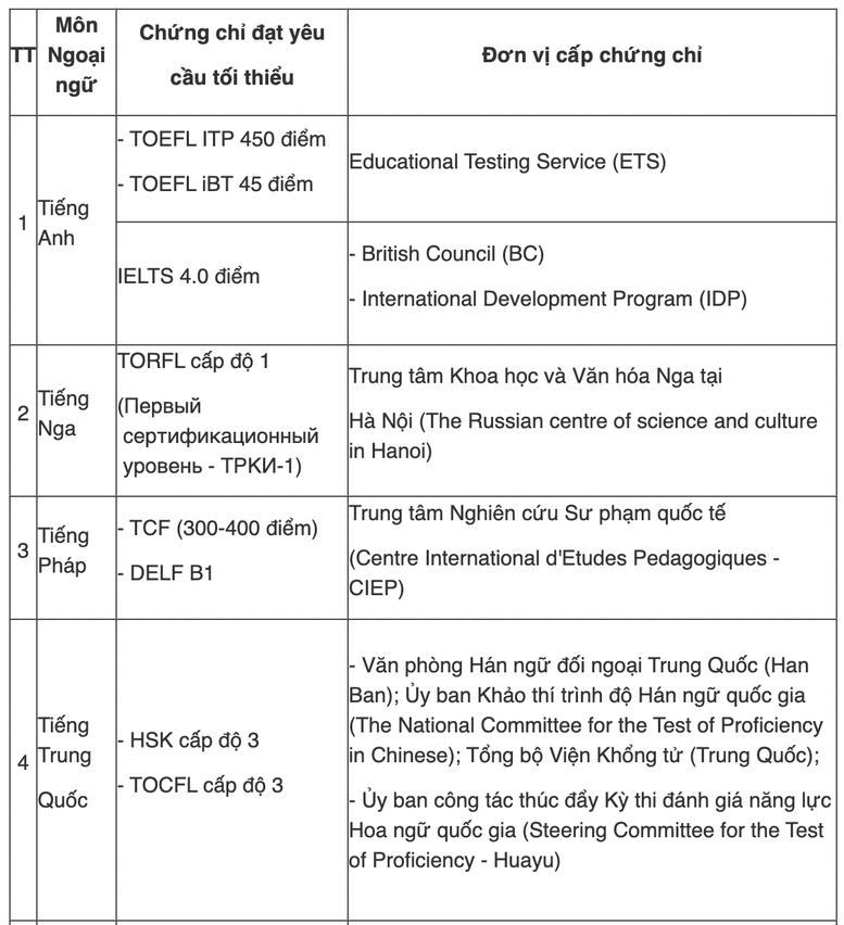 Trường hợp nào được miễn thi ngoại ngữ THPT 2023? - Ảnh 2.