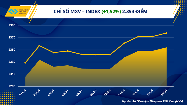 Chỉ số hàng hoá MXV- Index cao nhất 6 tuần - Ảnh 1.