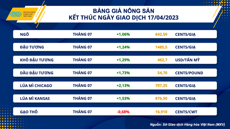 Chỉ số hàng hoá MXV- Index tăng ngày thứ 5 liên tiếp - Ảnh 3.