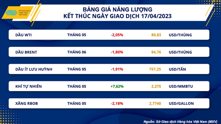 Chỉ số hàng hoá MXV- Index tăng ngày thứ 5 liên tiếp - Ảnh 2.