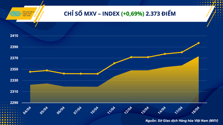 Chỉ số hàng hóa MXV- Index lên mức cao nhất 6 tuần - Ảnh 1.