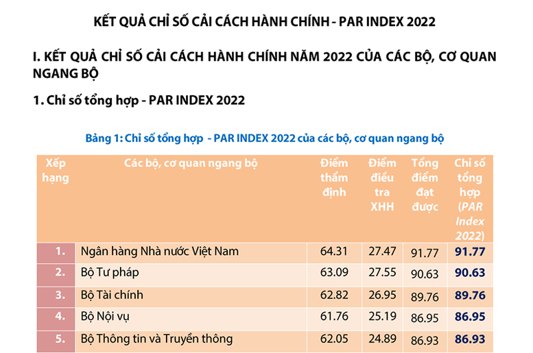 Bộ Tư pháp xếp thứ 2 về Chỉ số cải cách hành chính - Ảnh 2.