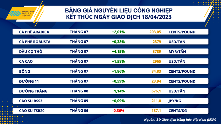 Chỉ số hàng hóa MXV- Index lên mức cao nhất 6 tuần - Ảnh 2.