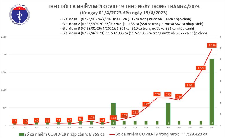 Số mắc COVID-19 mới tăng cao nhất trong hơn nửa năm qua - Ảnh 1.