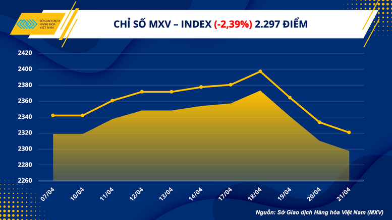 Chỉ số MXV-Index giảm mạnh - Ảnh 1.