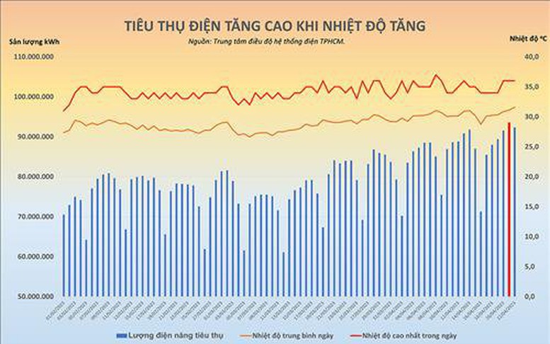 Nắng nóng, tiêu thụ điện tại TPHCM lập đỉnh mới