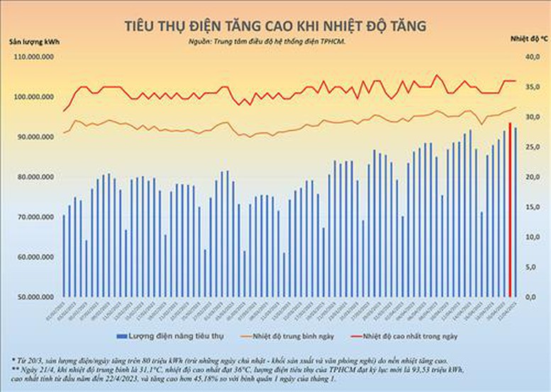 Nắng nóng, oi bức, tiêu thụ điện tại TPHCM lập đỉnh mới - Ảnh 1.