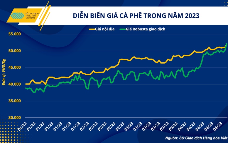 Xuất khẩu cà phê Việt Nam có cơ hội duy trì mức 4 tỷ USD