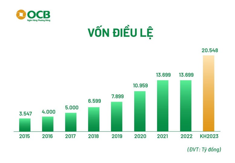 OCB: Mục tiêu lợi nhuận trước thuế 2023 đạt 6.000 tỷ đồng - Ảnh 3.