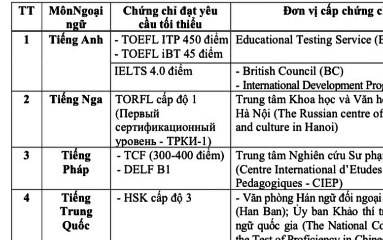 Trường hợp nào được miễn thi Ngoại ngữ trong xét tốt nghiệp THPT?