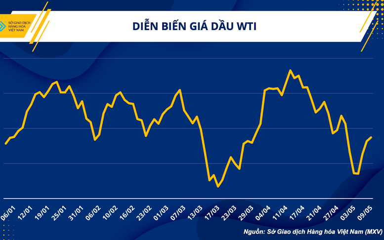 Giá hàng hóa thế giới đang có lợi cho doanh nghiệp Việt Nam