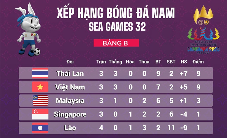 Bóng đá SEA Games 32: Việt Nam-Thái Lan cạnh tranh ngôi đầu bảng - Ảnh 4.