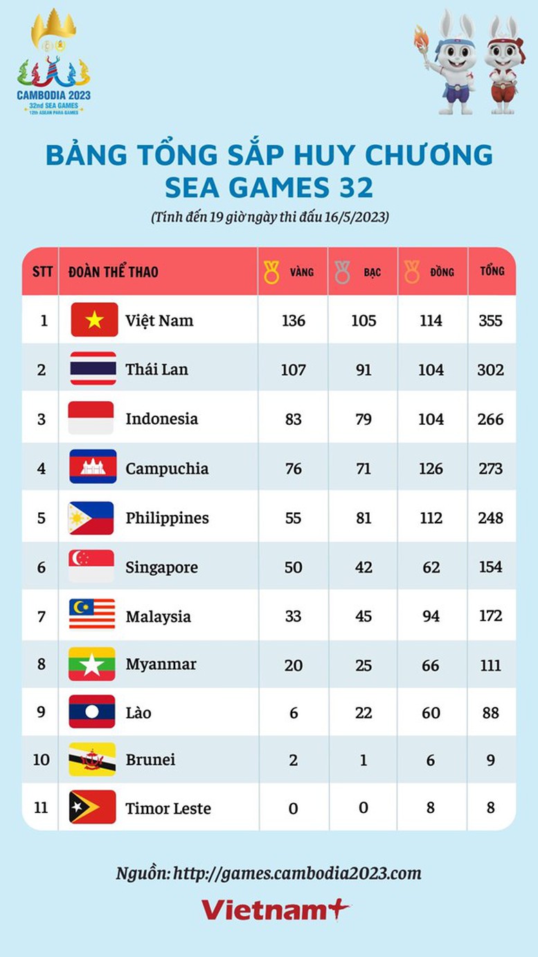 Bảng tổng sắp huy chương SEA Games 32: Việt Nam đứng đầu Đông Nam Á - Ảnh 2.
