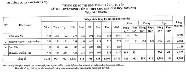 Tỷ lệ chọi vào lớp 10 công lập của Hà Nội năm nay: Có gì đặc biệt? - Ảnh 6.