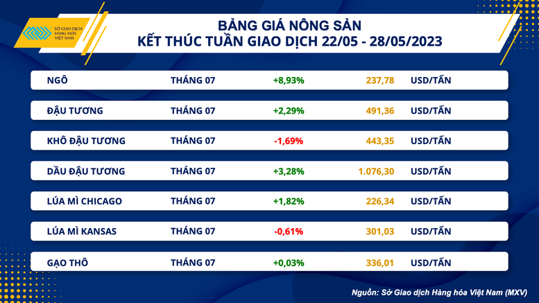 Nông sản tăng vọt, thị trường kim loại vẫn 'đỏ lửa' - Ảnh 2.