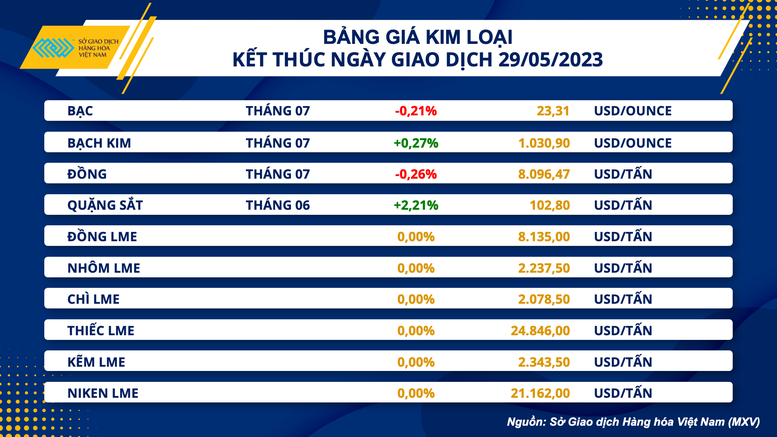 Đàm phán trần nợ công của Mỹ tiến triển, giá dầu thô, kim loại tăng - Ảnh 3.