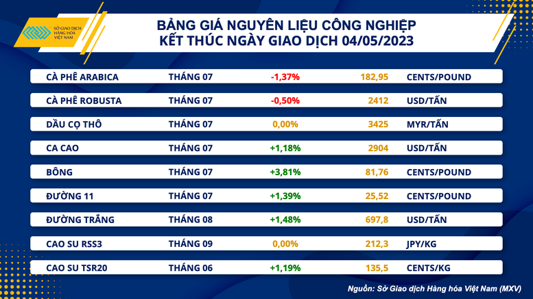Giá hàng hóa nguyên liệu thế giới diễn biến trái chiều - Ảnh 2.