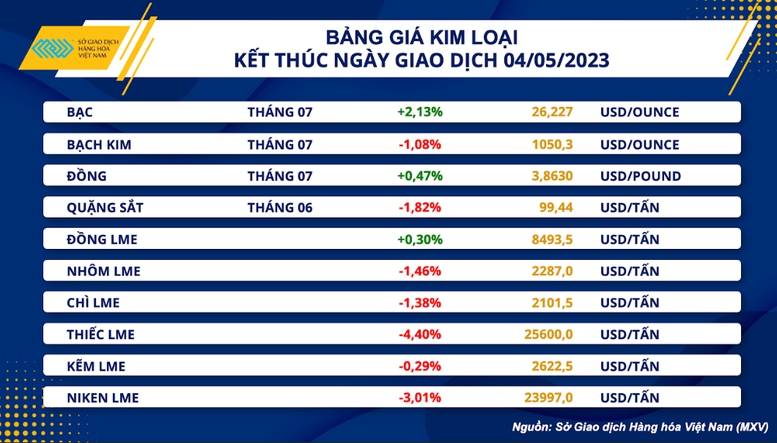 Giá hàng hóa nguyên liệu thế giới diễn biến trái chiều - Ảnh 3.