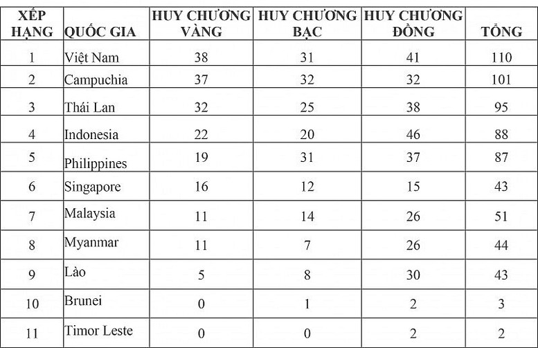 Bảng tổng sắp huy chương SEA Games 32: Việt Nam vươn lên số 1 - Ảnh 2.