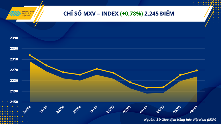 Chỉ số hàng hóa MXV- Index tăng phiên thứ ba - Ảnh 1.