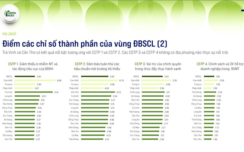 'Chỉ số Xanh cấp tỉnh': Tạo lập môi trường kinh doanh thân thiện môi trường